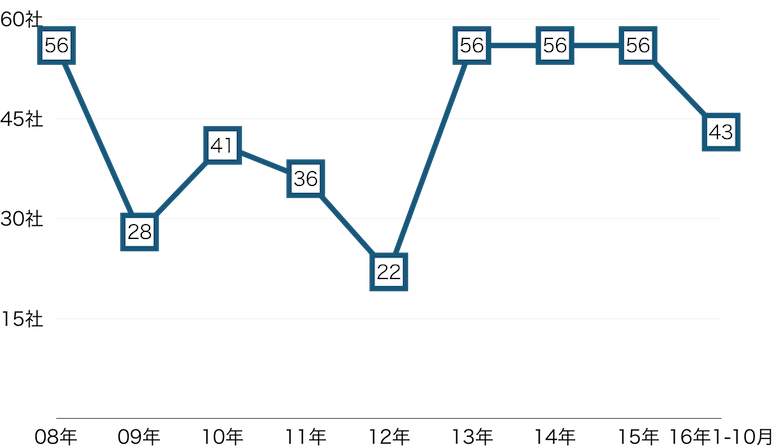 TSR調べ