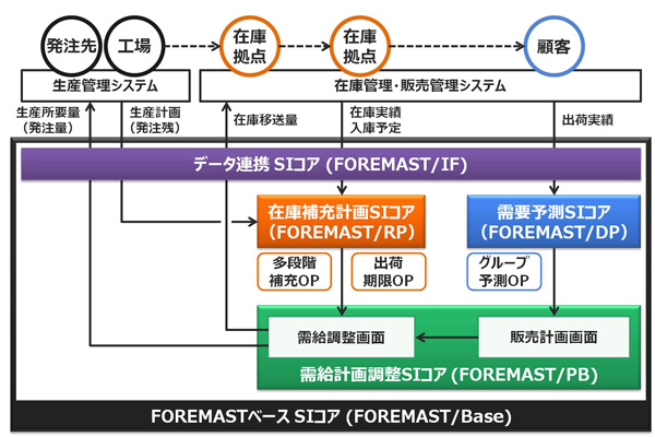 出荷期限対応した需要予測システムの新バージョン発売