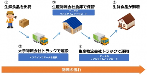 生鮮物流にIoT技術、トラック内環境を常時可視化