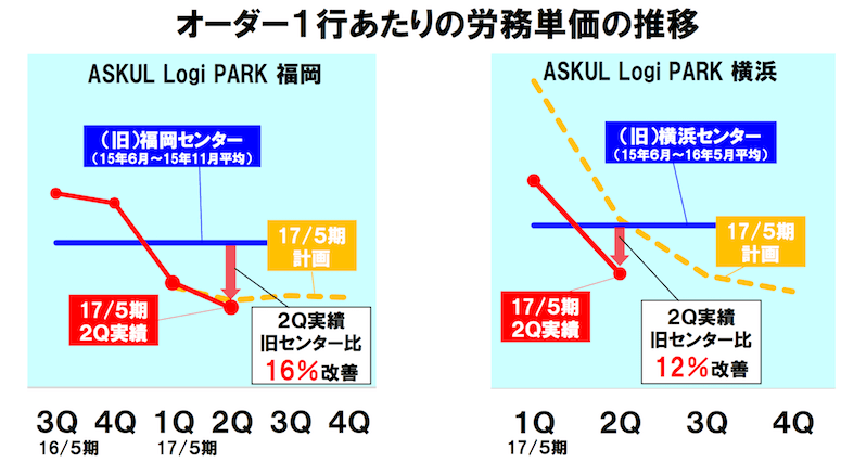 アスクル労務単価