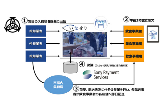 日本エンタープライズ、鮮魚･水産物の即日配送サービス