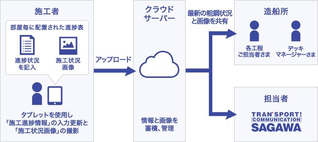 佐川急便｢GOAL｣、三菱重工の資材管理効率化