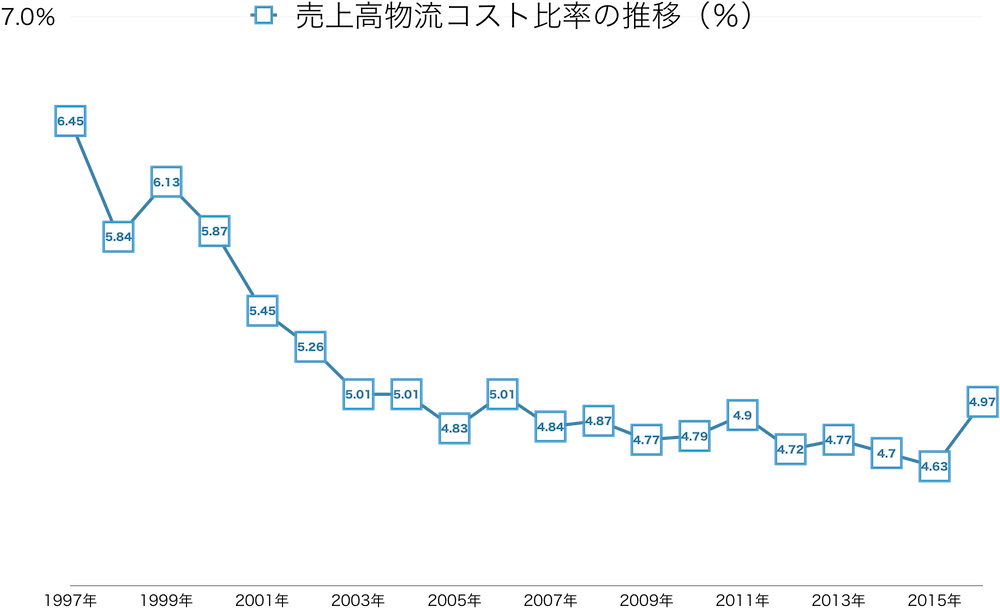 物流コスト比率推移-2