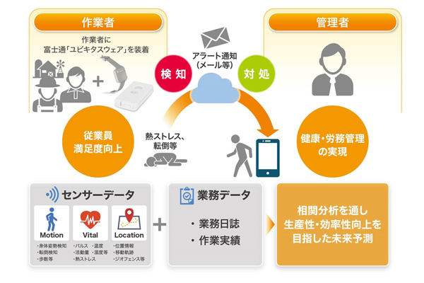 CTC、IoT用い農作業者の労務･生産性管理製品開発