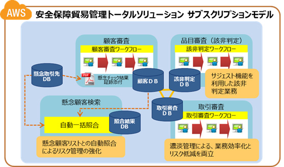 日立ソリューションズ、クラウド型輸出管理システム