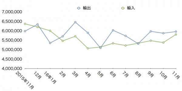 11月の貿易黒字1525億円、3か月連続のプラス