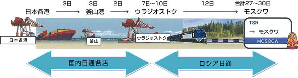 日通がロシア向け新輸送サービス、モスクワへ1か月短縮