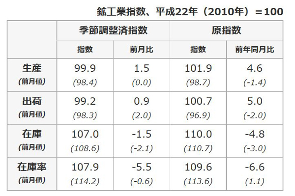 11月の鉱工業指数、生産･出荷指数が増加