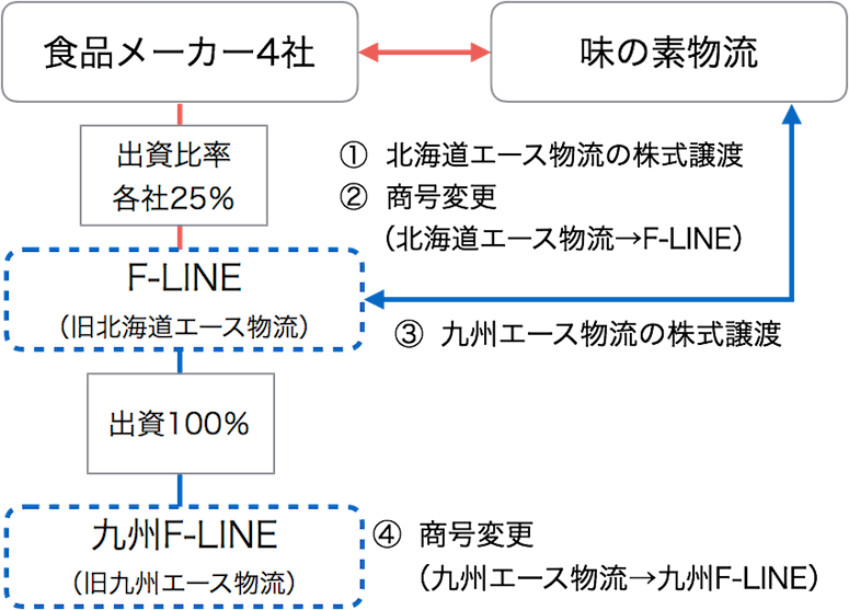 食品メーカー4社