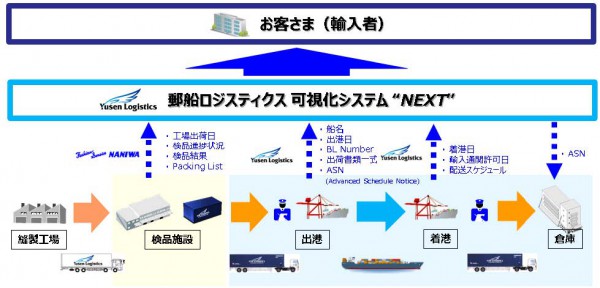 郵船ロジと浪速運送、カンボジア発アパレル物流で協業