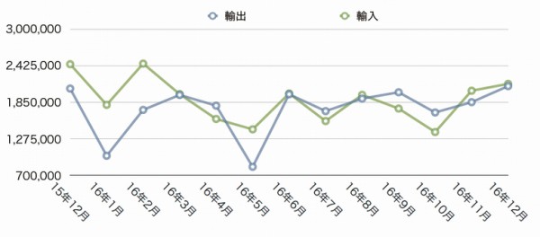 12月上旬の貿易統計、輸入額7か月連続減