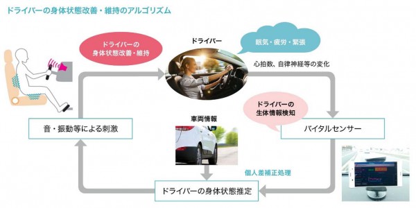 パイオニア、自動運転需要にらみ運転者監視システム開発