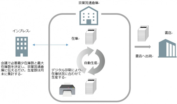 インプレス、書籍小ロット重版システムで在庫99%減