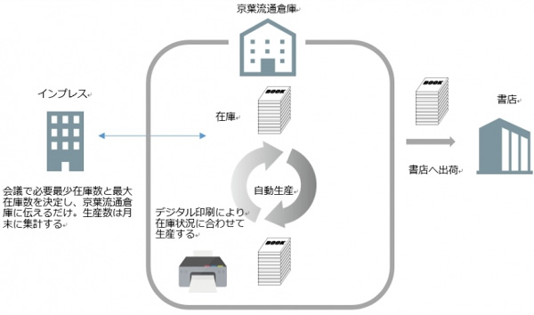 インプレス、書籍小ロット重版システムで在庫99％減