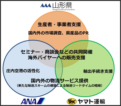 山形県、県農産品出荷拡大へヤマト･ANAと連携協定