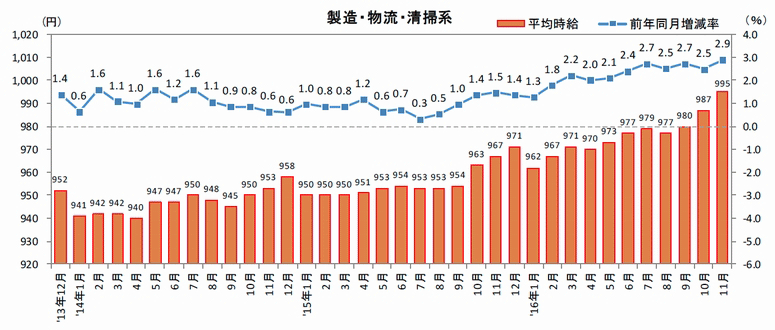 三大都市圏の物流系バイト時給、28円アップの995円