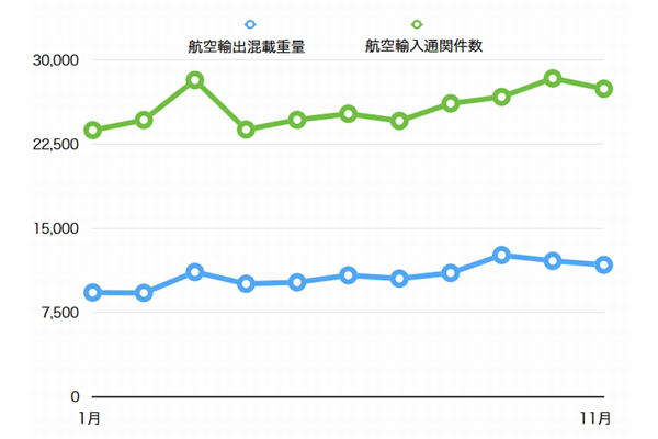 近鉄エクス、11月の航空輸出重量7か月連続プラス3