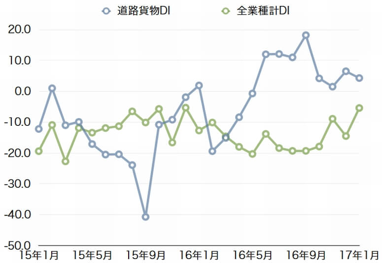 小規模道路貨物業、16年12月の売上DIが11.1P改善