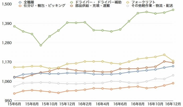 昨年12月の物流･倉庫系バイト時給、52円増の1142円