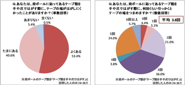 段ボールに貼ったテープ、94％が｢はがしにくい｣と回答