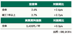 中部圏のマルチ型物流施設、テナント需要堅調2