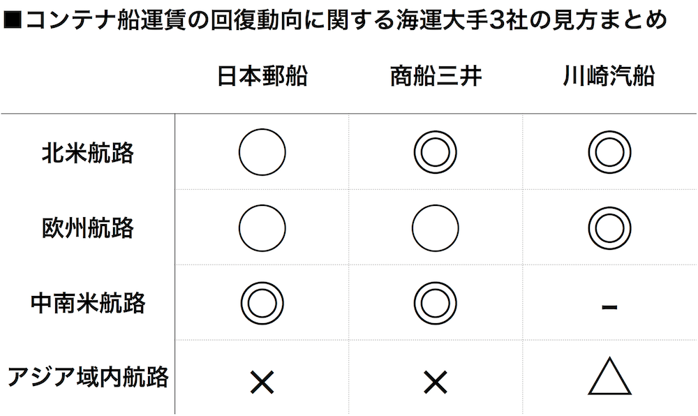 海運大手3社 2