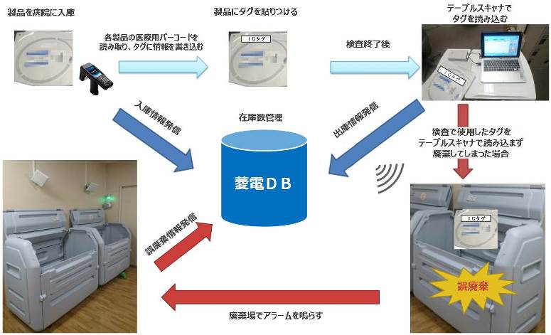 京都桂病院、RFID用いた高度医療機器の在庫管理導入