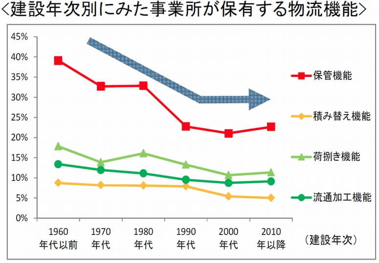 近畿の倉庫業事業所、築30年以上が4割占める