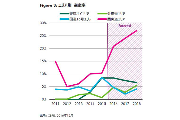 17年の物流施設市場、近畿圏で｢湾岸部の動き鈍い｣2