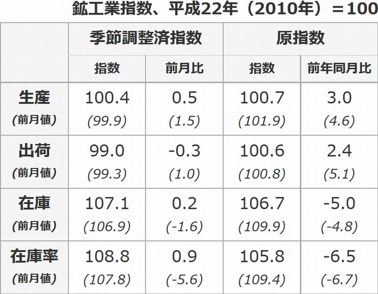 16年12月の鉱工業指数、出荷指数のみ低下