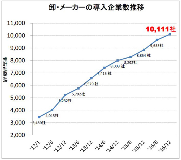 流通BMS導入企業が1万社超えに、半年で450社増加