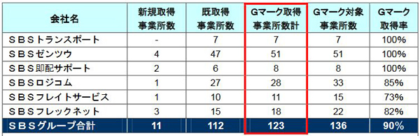SBSグループ、Gマーク取得率90%に拡大