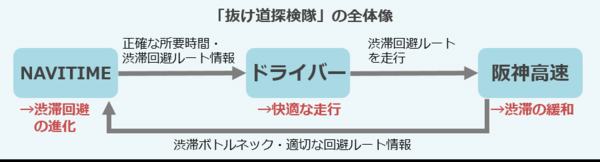 阪神高速とナビタイム、渋滞緩和へルート情報用い実験