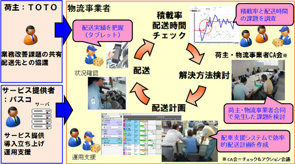 システム･荷主･運送会社が連携した物流改善事例を解説