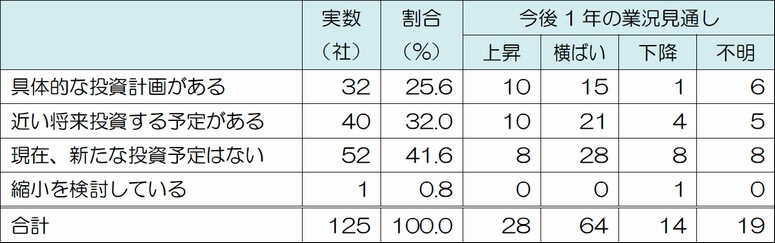 補助金利用した立地企業の6割に｢今後の投資計画｣あり