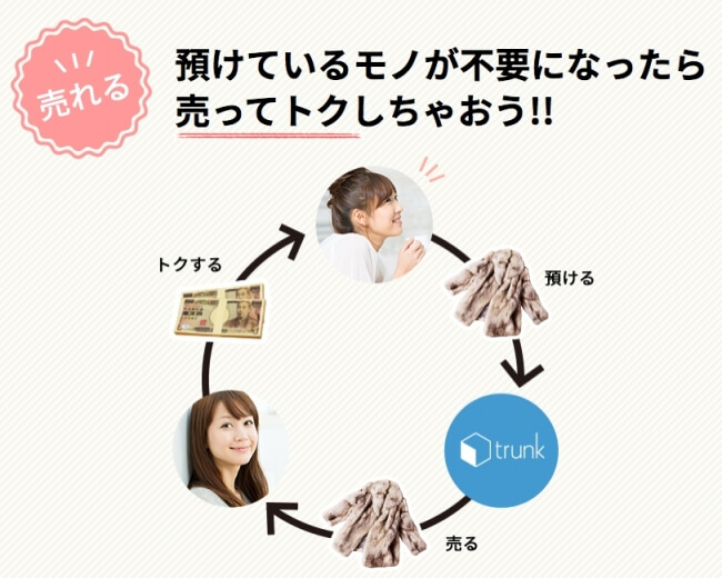 クラウド収納のトランク、売買・譲渡機能を追加