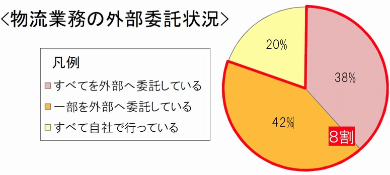 近畿の倉庫業事業所、築30年以上が4割占める