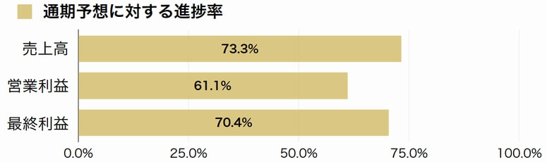 サカイ3Q決算、作業件数7％伸び増収増益