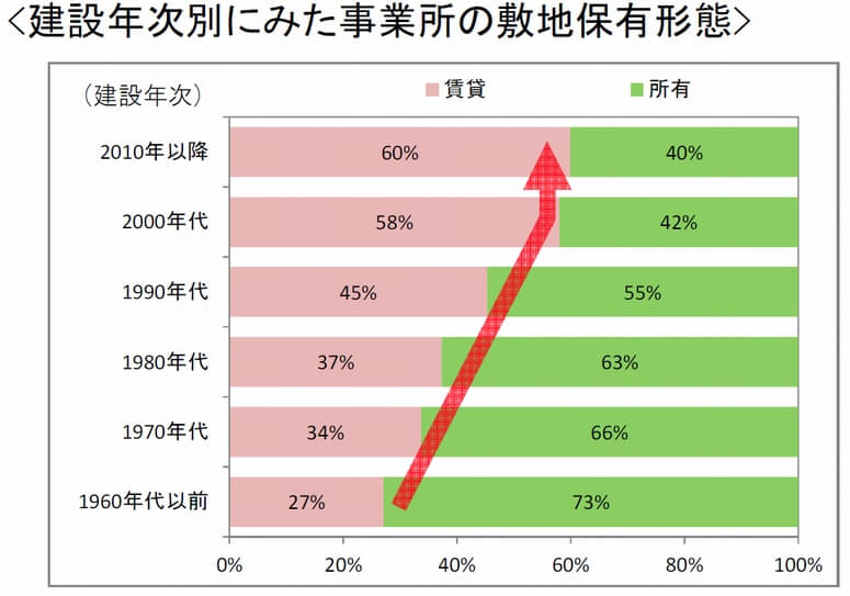 近畿の倉庫業事業所、築30年以上が4割占める02