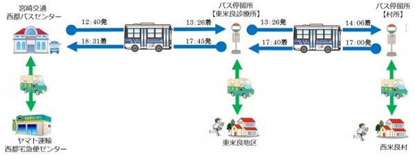 ヤマト・宮崎交通、「客貨混載」バスに保冷専用BOX導入2