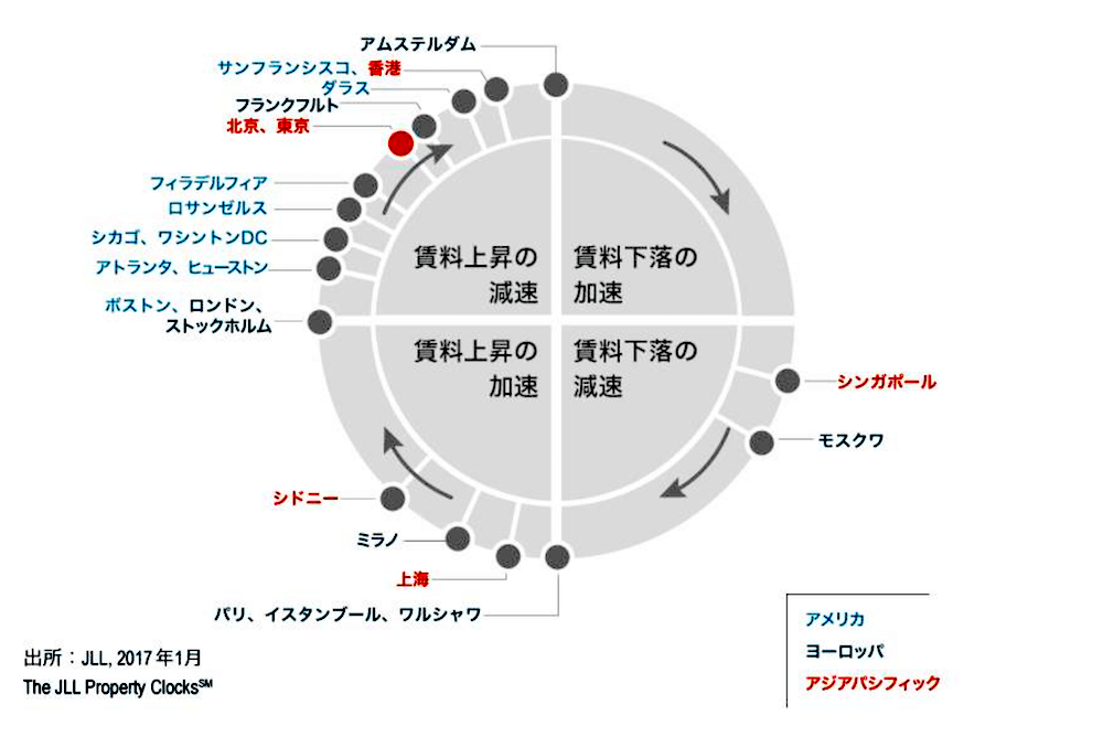 プロパティクロック