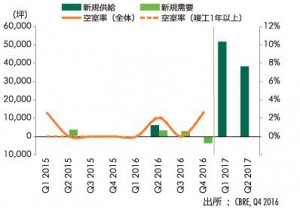 中部圏のマルチ型物流施設、テナント需要堅調