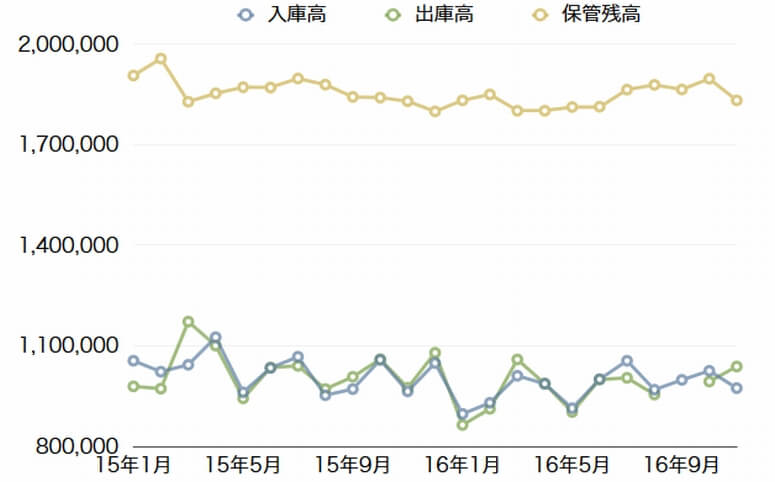 大阪倉庫協会