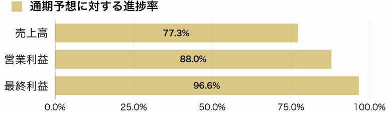 栗林商船、17Q3