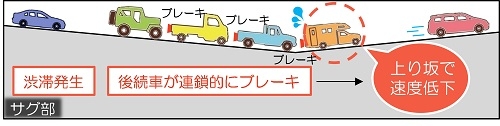 ｢光の流れ｣で高速道路のへこみ部分渋滞7割減少