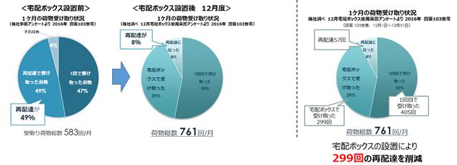 宅配ボックス実験で再配達49％が8％へ減少、あわら市