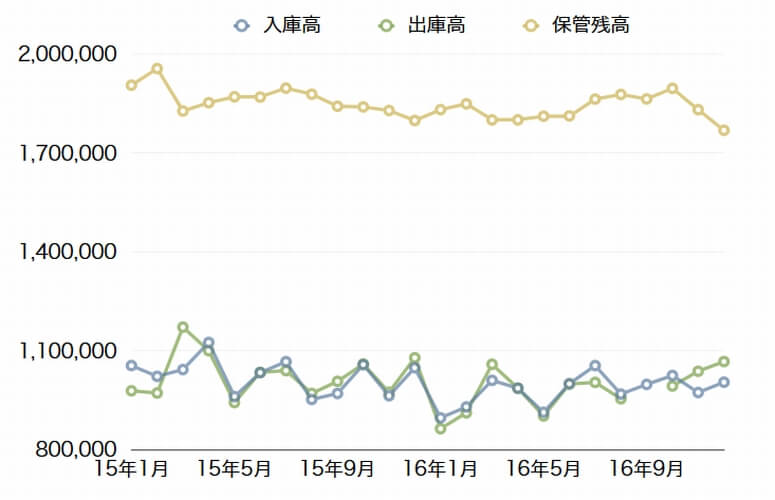 大阪倉庫協会、16年12月の入庫高4.2％減