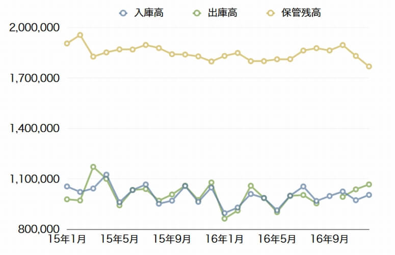 大阪倉庫協会、16年12月の入庫高4.2％減