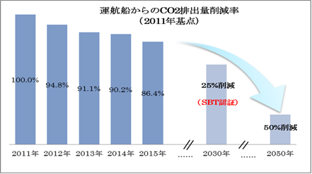 川崎汽船、CO2削減でSBTイニシアチブの認証取得