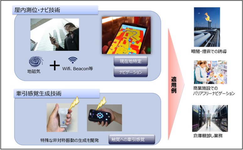 倉庫内ナビゲーションに「何かに引っ張られる感覚」応用